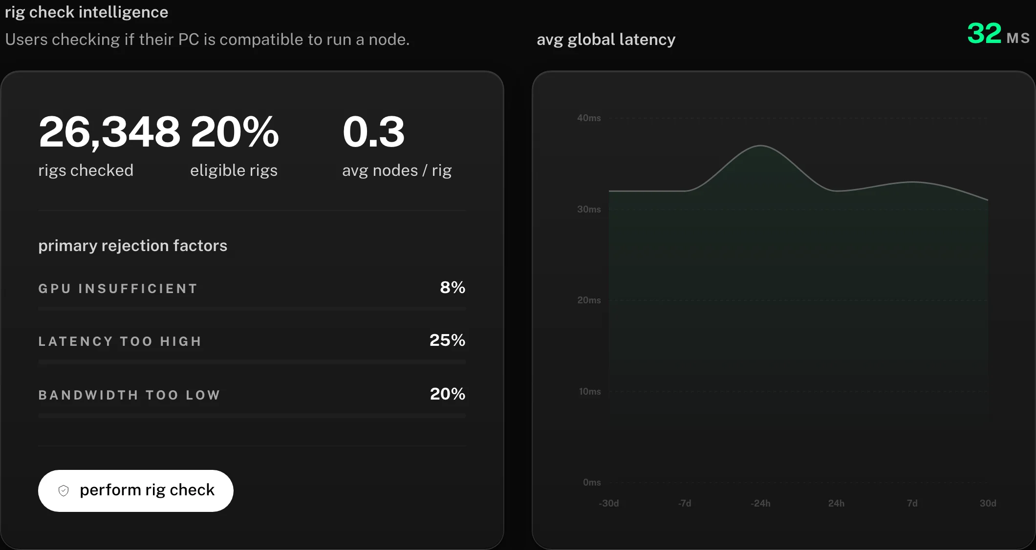The rig-check intelligence panel: rigs checked, share of eligible rigs, and the primary rejection factors
