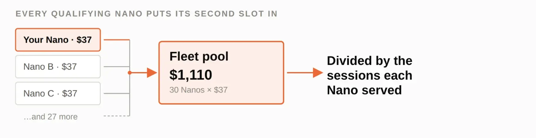 Every qualifying NANO puts its second slot in. Your NANO contributes $37, so does NANO B, so does NANO C, and so do 27 more, making a fleet pool of $1,110 from 30 NANOs at $37 each. That pool is then divided by the sessions each NANO served.